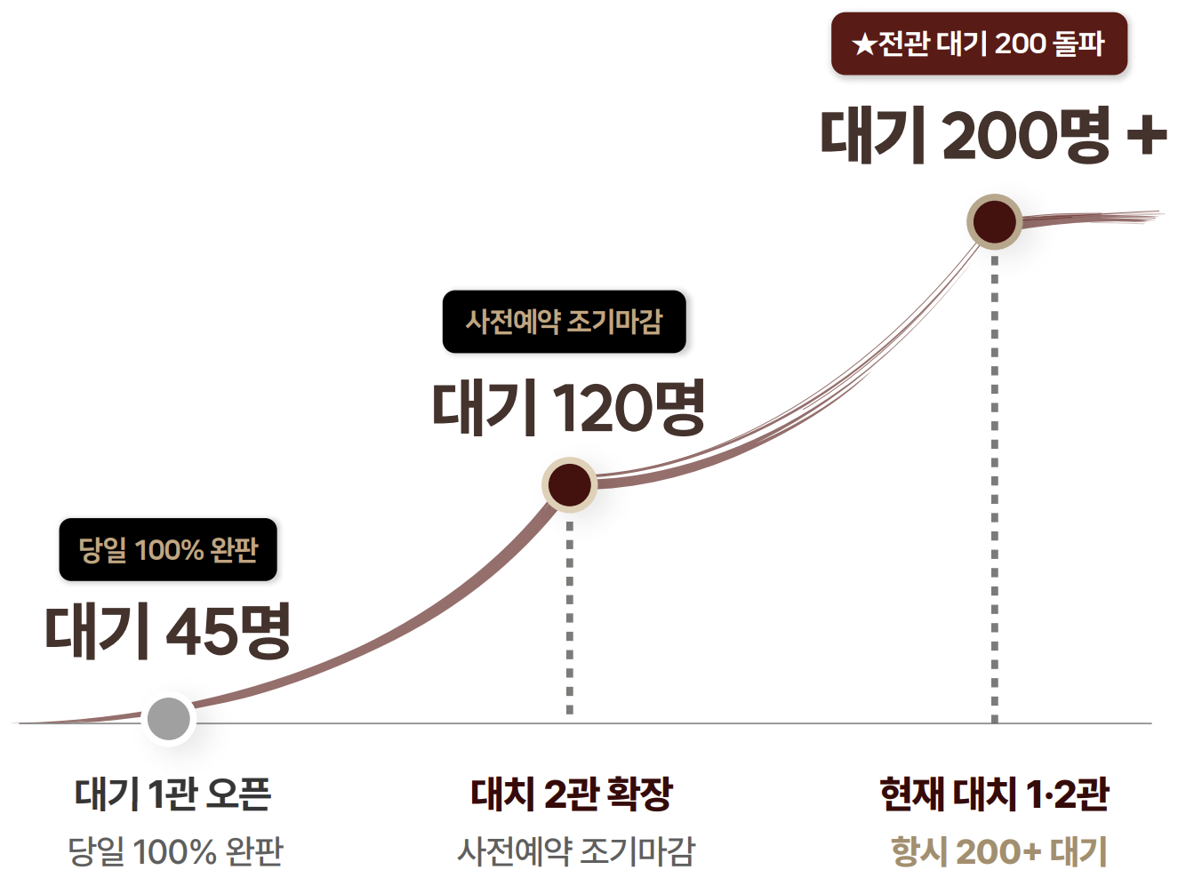 비밀의 서재 대치 1·2관 사전등록 대기 인원 추이 — 오픈 즉시 좌석 조기 마감 후 대기 인원 200명 돌파